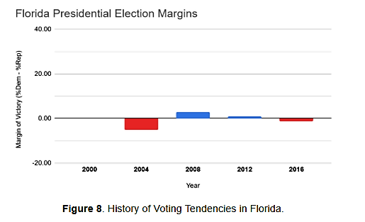 History of Voting Tendencies in Florida